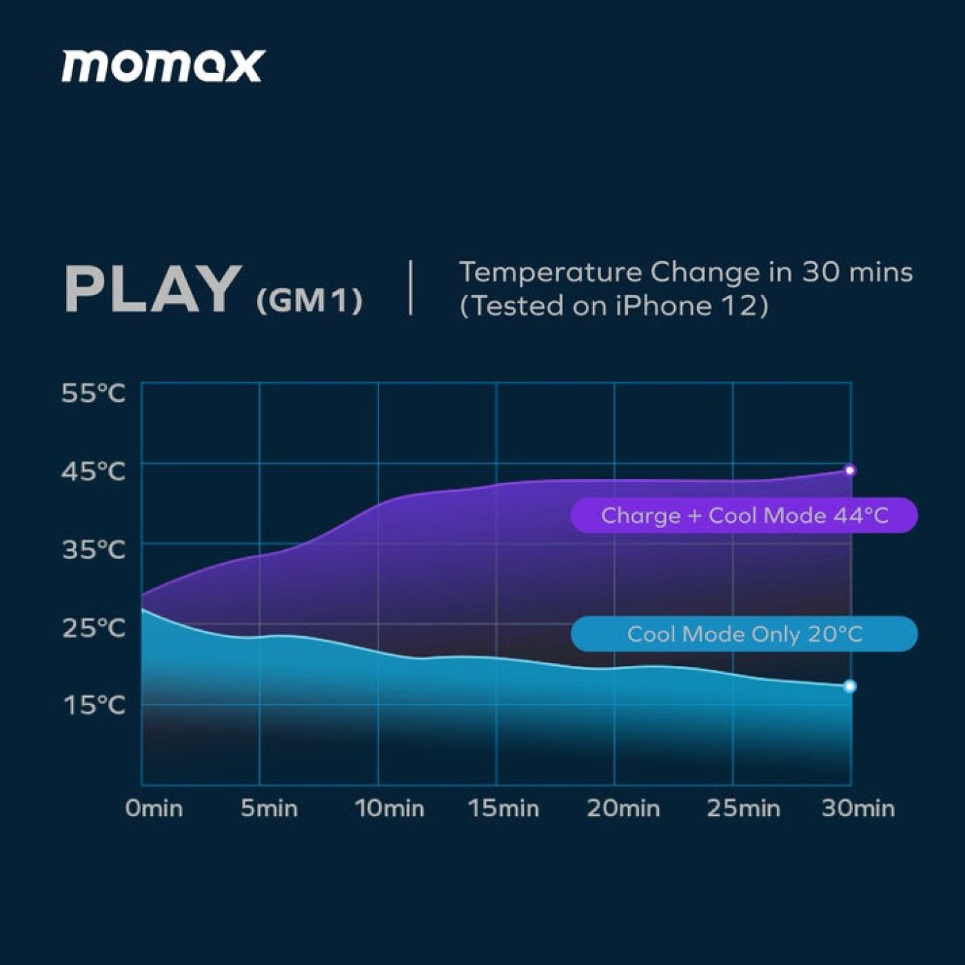 Đế tản nhiệt điện thoại kiêm sạc không sây Momax Play Magnetic GM1